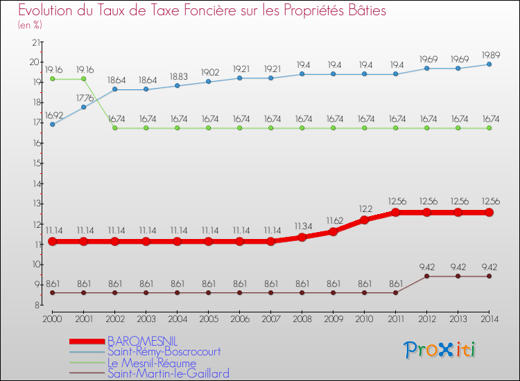 Evolution du taux de la taxe foncière sur le bati pour BAROMESNIL et les communes proches de 2000 à 2014 Comparaison des taux de taxe foncière sur le bati pour BAROMESNIL et les communes voisines de 2000 à 2014