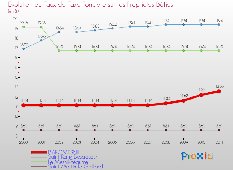 Evolution du taux de la taxe foncière sur le bati pour BAROMESNIL et les communes proches Comparaison des taux de taxe foncière sur le bati pour BAROMESNIL et les communes voisines