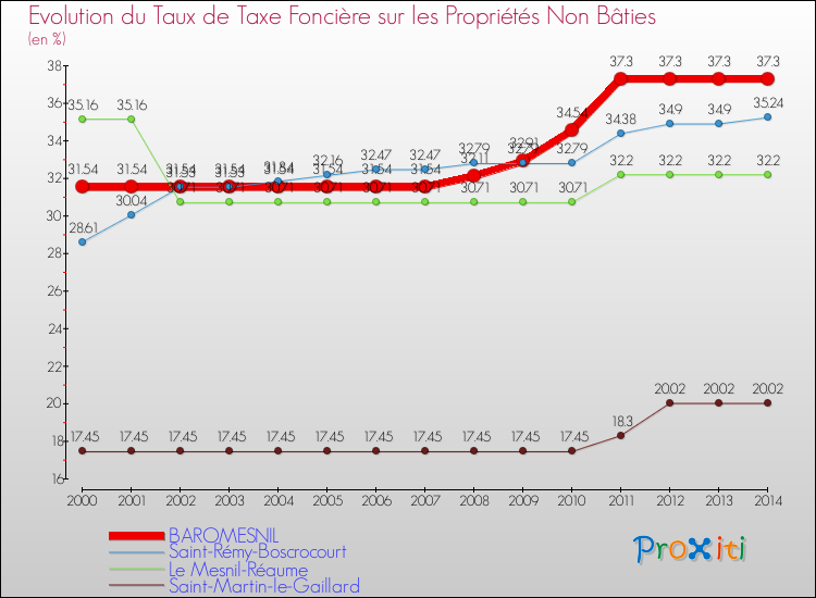 Evolution du taux de la taxe foncière sur les immeubles et terrains non batis pour BAROMESNIL et les communes proches de 2000 à 2014 Comparaison des taux de la taxe foncière sur les immeubles et terrains non batis pour BAROMESNIL et les communes voisines de 2000 à 2014