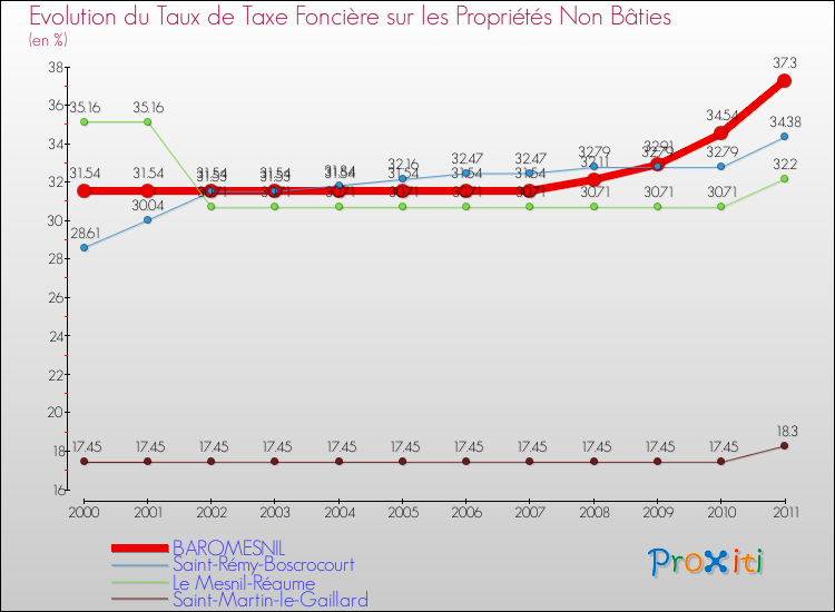 Evolution du taux de la taxe foncière sur les immeubles et terrains non batis pour BAROMESNIL et les communes proches Comparaison des taux de la taxe foncière sur les immeubles et terrains non batis pour BAROMESNIL et les communes voisines