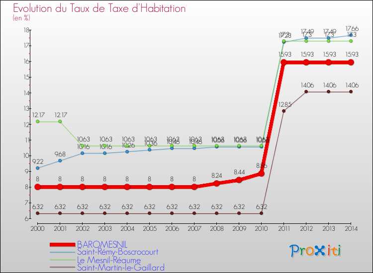 Evolution du taux de la taxe d'habitation pour BAROMESNIL et les communes proches de 2000 à 2014 Comparaison des taux de la taxe d'habitation pour BAROMESNIL et les communes voisines de 2000 à 2014