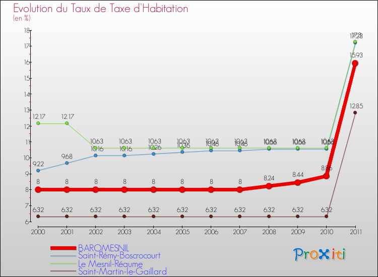Evolution du taux de la taxe d'habitation pour BAROMESNIL et les communes proches Comparaison des taux de la taxe d'habitation pour BAROMESNIL et les communes voisines