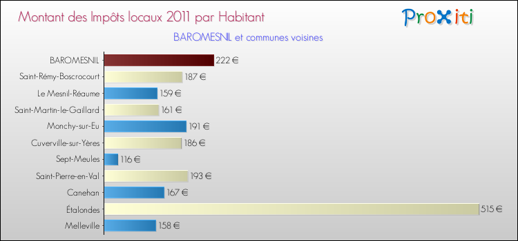 Montant des impôts locaux par Habitant pour BAROMESNIL et les communes proches Comparaison des impôts locaux par habitant pour BAROMESNIL et les communes voisines