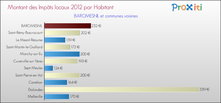 Montant des impôts locaux par Habitant pour BAROMESNIL et les communes proches Comparaison des impôts locaux par habitant pour BAROMESNIL et les communes voisines