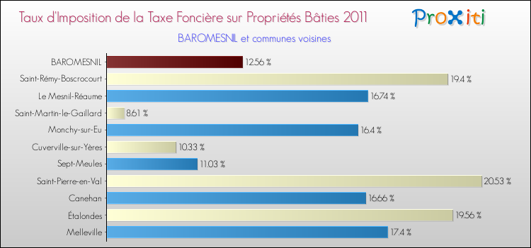Taux d'imposition de la taxe foncière sur le bati 2011 pour BAROMESNIL et les communes proches Comparaison des taux d'imposition de la taxe foncière sur le bati 2011 pour BAROMESNIL et les communes voisines