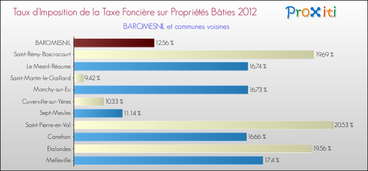 Taux d'imposition de la taxe foncière sur le bati 2012 pour BAROMESNIL et les communes proches Comparaison des taux d'imposition de la taxe foncière sur le bati 2012 pour BAROMESNIL et les communes voisines