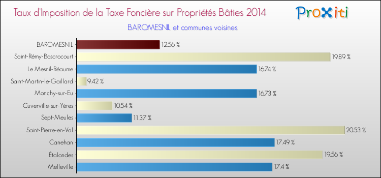 Taux d'imposition de la taxe foncière sur le bati 2014 pour BAROMESNIL et les communes proches Comparaison des taux d'imposition de la taxe foncière sur le bati 2014 pour BAROMESNIL et les communes voisines