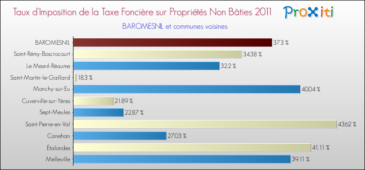 Taux d'imposition de la taxe foncière sur les immeubles et terrains non batis 2011 pour BAROMESNIL et les communes proches Comparaison des taux d'imposition de la taxe foncière sur les immeubles et terrains non batis 2011 pour BAROMESNIL et les communes voisines