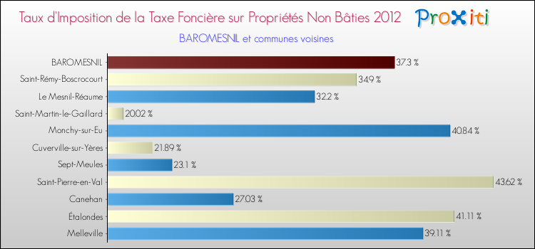 Taux d'imposition de la taxe foncière sur les immeubles et terrains non batis 2012 pour BAROMESNIL et les communes proches Comparaison des taux d'imposition de la taxe foncière sur les immeubles et terrains non batis 2012 pour BAROMESNIL et les communes voisines
