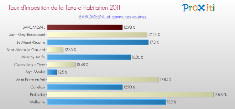 Taux d'imposition de la taxe d'habitation 2011 pour BAROMESNIL et les communes proches Comparaison des taux d'imposition de la taxe d'habitation 2011 pour BAROMESNIL et les communes voisines