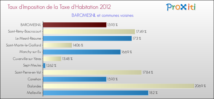 Taux d'imposition de la taxe d'habitation 2012 pour BAROMESNIL et les communes proches Comparaison des taux d'imposition de la taxe d'habitation 2012 pour BAROMESNIL et les communes voisines