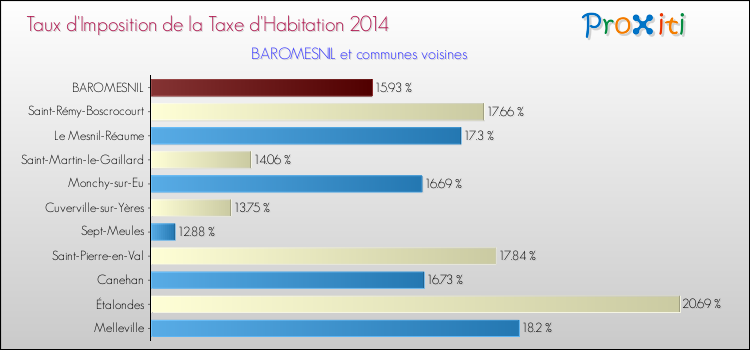 Taux d'imposition de la taxe d'habitation 2014 pour BAROMESNIL et les communes proches Comparaison des taux d'imposition de la taxe d'habitation 2014 pour BAROMESNIL et les communes voisines