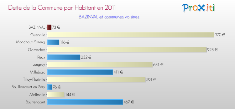 Dette par habitant de la commune en 2011 pour BAZINVAL et les communes proches Comparaison de la dette par habitant de la commune en 2011 pour BAZINVAL et les communes voisines