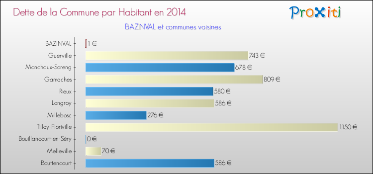Dette par habitant de la commune en 2014 pour BAZINVAL et les communes proches Comparaison de la dette par habitant de la commune en 2014 pour BAZINVAL et les communes voisines