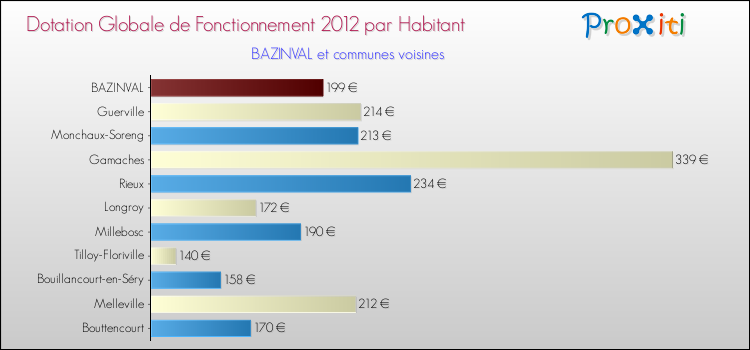Montant des dotations globales de fonctionnement DGF par Habitant pour BAZINVAL et les communes proches Comparaison des des dotations globales de fonctionnement DGF par habitant pour BAZINVAL et les communes voisines