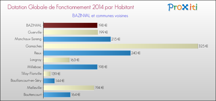 Montant des dotations globales de fonctionnement DGF par Habitant pour BAZINVAL et les communes proches en 2014. Comparaison des des dotations globales de fonctionnement DGF par habitant pour BAZINVAL et les communes voisines en 2014.