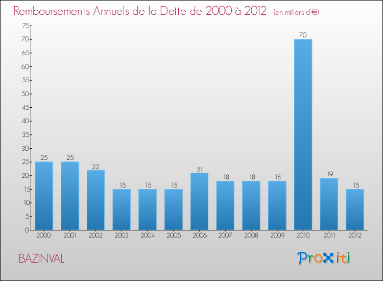 Evolution de l'annuité de la dette pour la commune de BAZINVAL de 2000 à 2012 Annuités de la dette pour BAZINVAL de 2000 à 2012