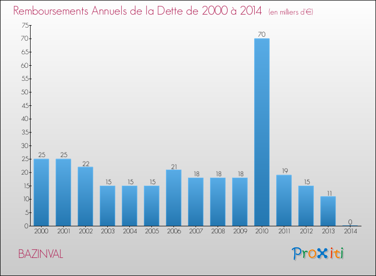 Evolution de l'annuité de la dette pour la commune de BAZINVAL de 2000 à 2014 Annuités de la dette pour BAZINVAL de 2000 à 2014