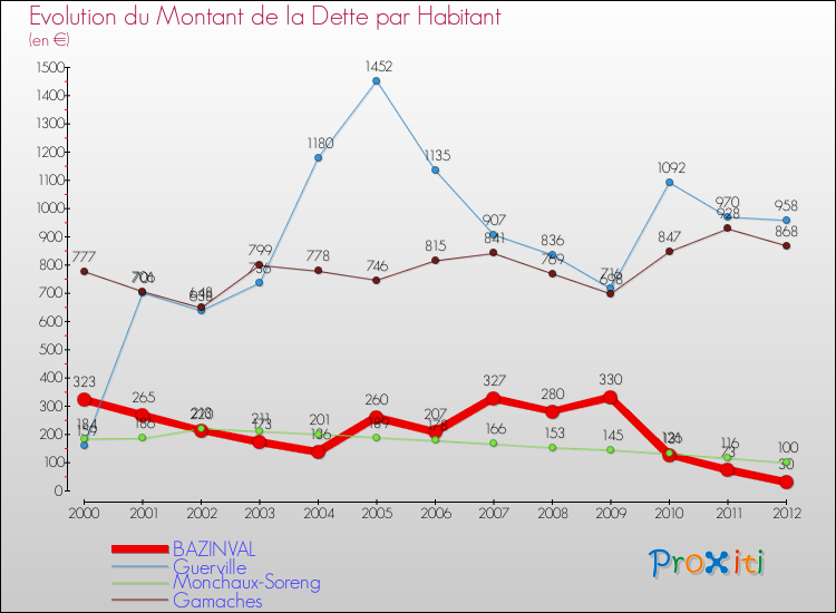 Evolution de la dette par habitant pour la commune de BAZINVAL et les communes proches de 2000 à 2012 Comparaison de la dette par habitant pour BAZINVAL et les communes voisines de 2000 à 2012