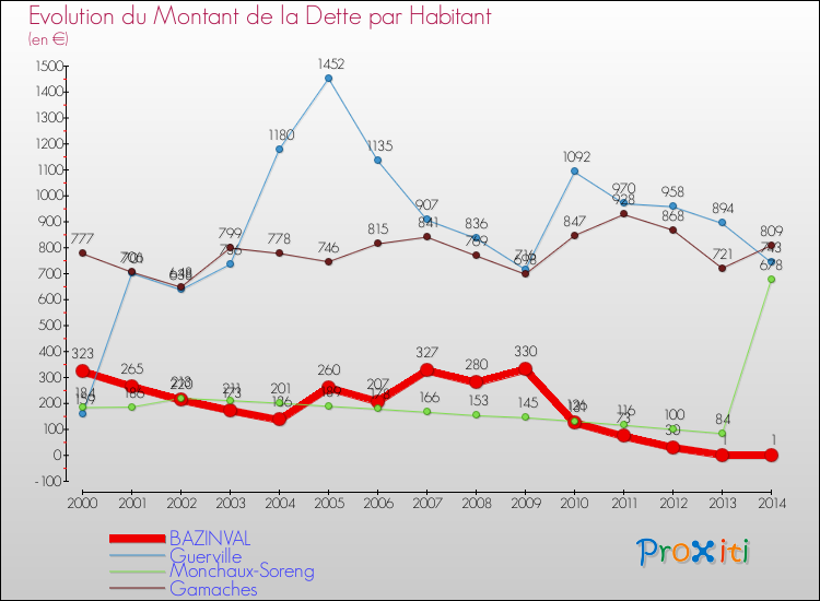 Evolution de la dette par habitant pour la commune de BAZINVAL et les communes proches de 2000 à 2014 Comparaison de la dette par habitant pour BAZINVAL et les communes voisines de 2000 à 2014