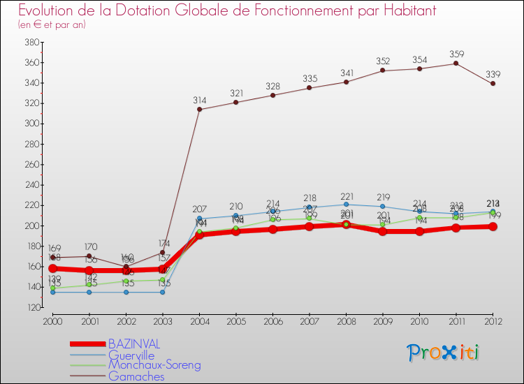 Evolution et montant de la dotation globale de fonctionnement par Habitant pour BAZINVAL et les communes proches Comparaison des dotations globales de fonctionnement par habitant pour BAZINVAL et les communes voisines