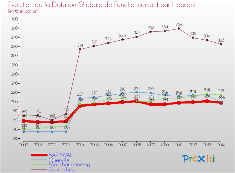 Evolution et montant de la dotation globale de fonctionnement par Habitant pour BAZINVAL et les communes proches de 2000 à 2014. Comparaison des dotations globales de fonctionnement par habitant pour BAZINVAL et les communes voisines de 2000 à 2014.