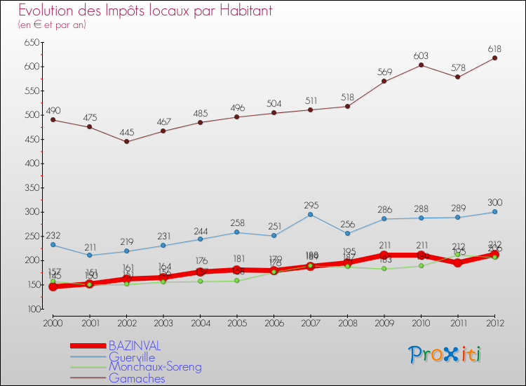 Evolution et montant des impôts locaux par Habitant pour BAZINVAL et les communes proches Comparaison des impôts locaux par habitant pour BAZINVAL et les communes voisines