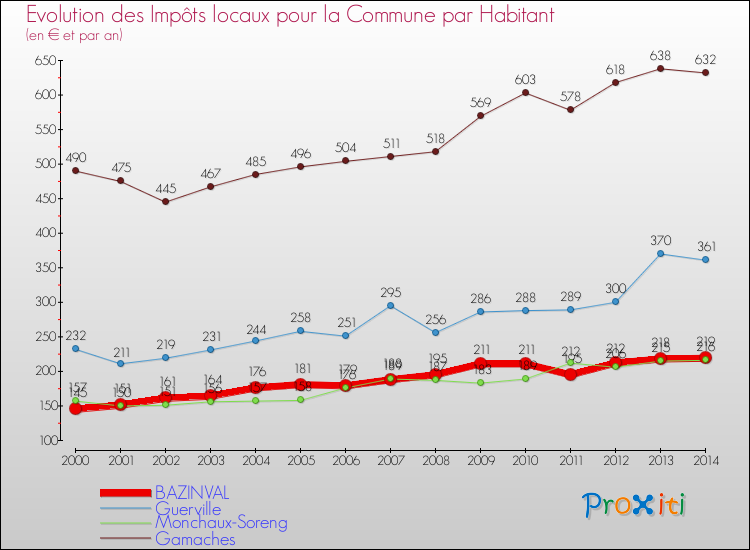 Evolution et montant des impôts locaux par Habitant pour BAZINVAL et les communes proches de 2000 à 2014 Comparaison des impôts locaux par habitant pour BAZINVAL et les communes voisines de 2000 à 2014