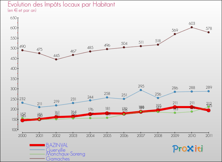 Evolution et montant des impôts locaux par Habitant pour BAZINVAL et les communes proches Comparaison des impôts locaux par habitant pour BAZINVAL et les communes voisines