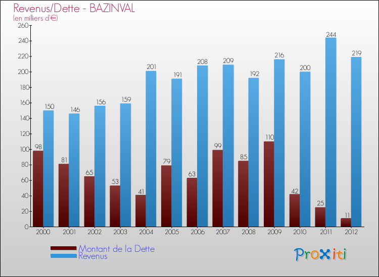 Evolution comparée de la dette et des revenus pour la commune de BAZINVAL de 2000 à 2012 Comparaison de la dette et des revenus pour BAZINVAL de 2000 à 2012