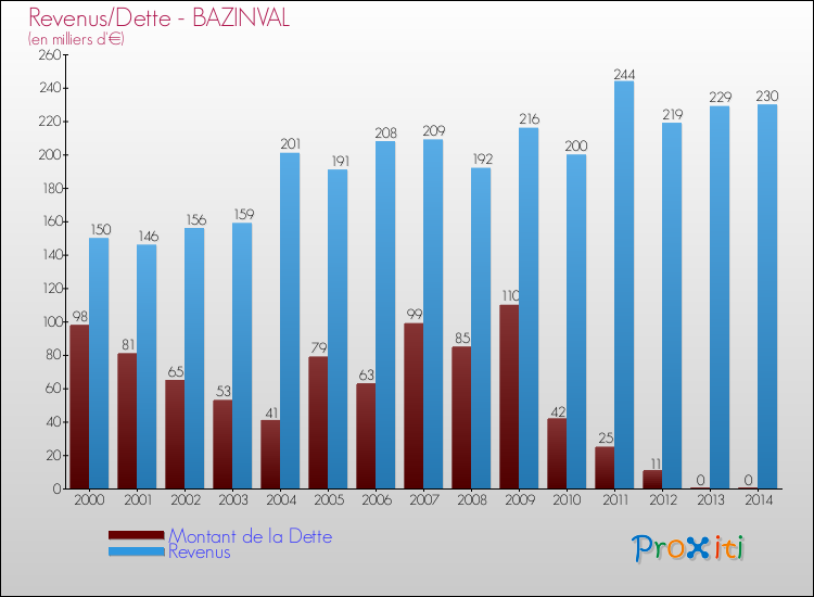 Evolution comparée de la dette et des revenus pour la commune de BAZINVAL de 2000 à 2014 Comparaison de la dette et des revenus pour BAZINVAL de 2000 à 2014