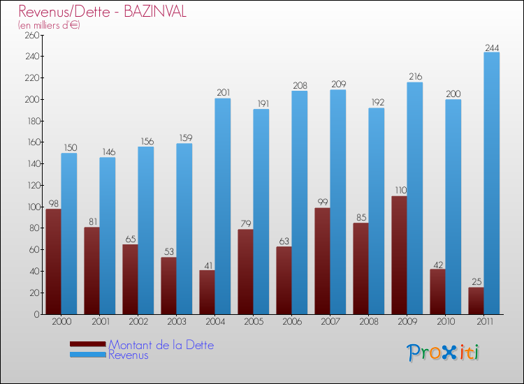 Evolution comparée de la dette et des revenus pour la commune de BAZINVAL de 2000 à 2011 Comparaison de la dette et des revenus pour BAZINVAL de 2000 à 2011