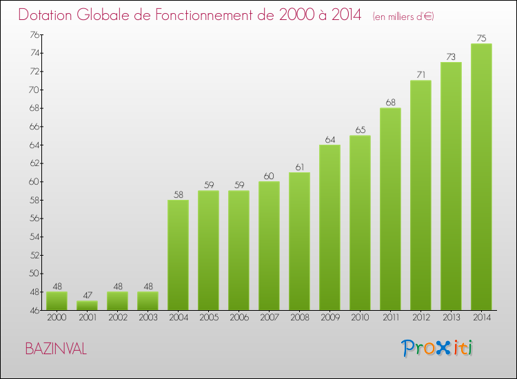 Evolution du montant de la Dotation Globale de Fonctionnement pour la commune de BAZINVAL de 2000 à 2014 Evolution du montant de la Dotation Globale de Fonctionnement pour BAZINVAL de 2000 à 2014