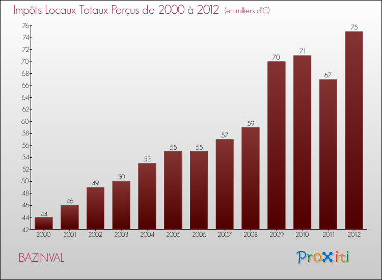 Evolution des Impôts Locaux pour la commune de BAZINVAL de 2000 à 2012 Evolution des Impôts Locaux pour BAZINVAL de 2000 à 2012