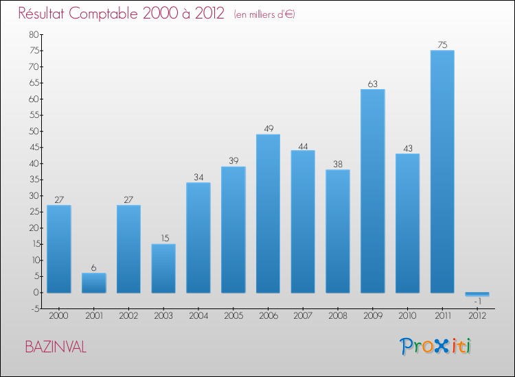 Evolution du résultat comptable pour la commune de BAZINVAL de 2000 à 2012 Evolution du résultat comptable pour BAZINVAL de 2000 à 2012