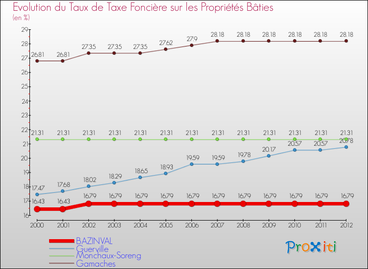 Evolution du taux de la taxe foncière sur le bati pour BAZINVAL et les communes proches de 2000 à 2012 Comparaison des taux de taxe foncière sur le bati pour BAZINVAL et les communes voisines de 2000 à 2012