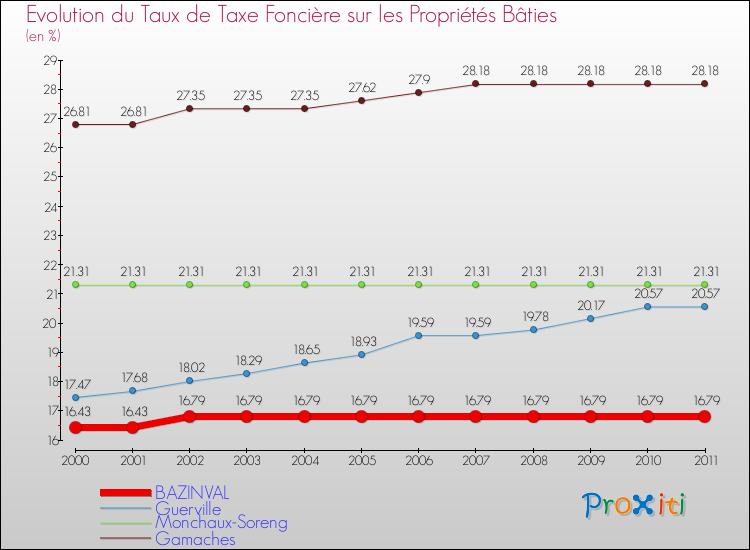 Evolution du taux de la taxe foncière sur le bati pour BAZINVAL et les communes proches Comparaison des taux de taxe foncière sur le bati pour BAZINVAL et les communes voisines