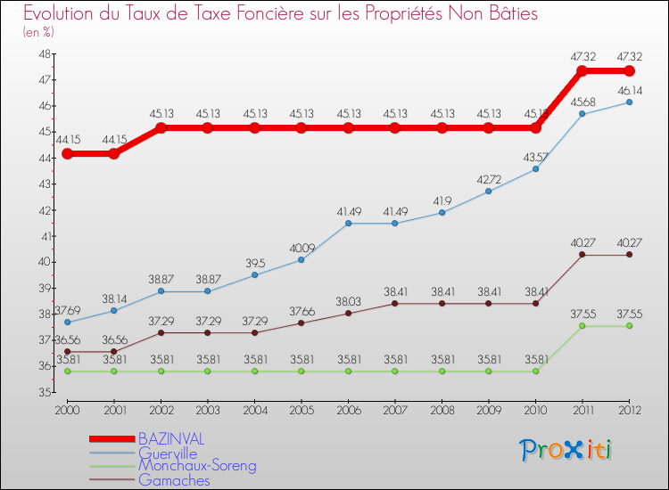 Evolution du taux de la taxe foncière sur les immeubles et terrains non batis pour BAZINVAL et les communes proches de 2000 à 2012 Comparaison des taux de la taxe foncière sur les immeubles et terrains non batis pour BAZINVAL et les communes voisines de 2000 à 2012