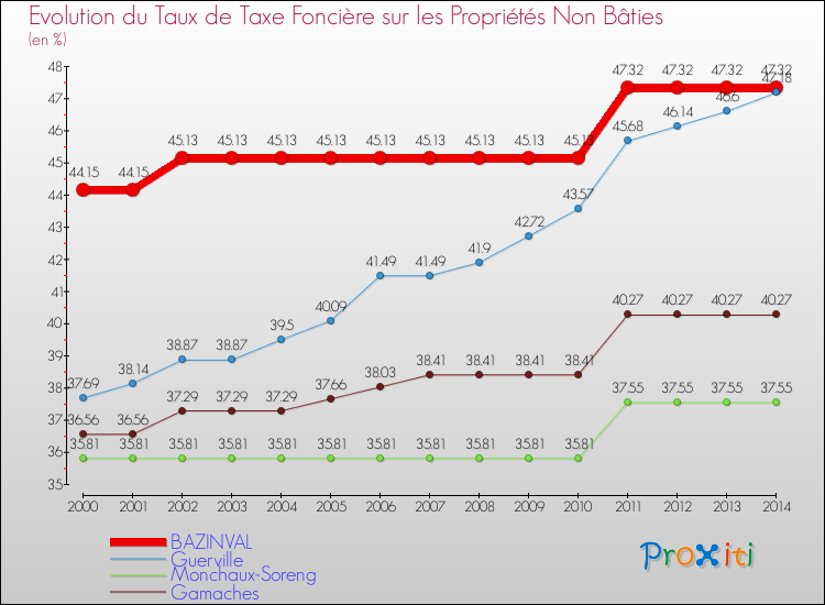 Evolution du taux de la taxe foncière sur les immeubles et terrains non batis pour BAZINVAL et les communes proches de 2000 à 2014 Comparaison des taux de la taxe foncière sur les immeubles et terrains non batis pour BAZINVAL et les communes voisines de 2000 à 2014
