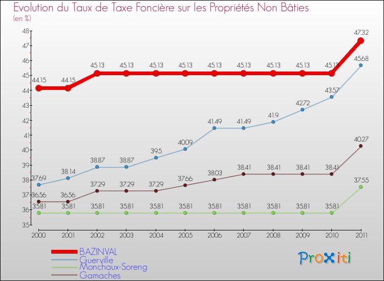 Evolution du taux de la taxe foncière sur les immeubles et terrains non batis pour BAZINVAL et les communes proches Comparaison des taux de la taxe foncière sur les immeubles et terrains non batis pour BAZINVAL et les communes voisines