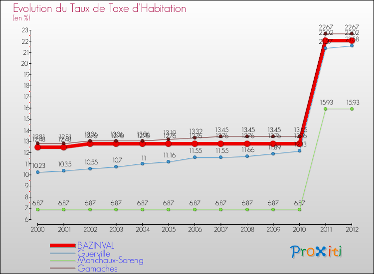 Evolution du taux de la taxe d'habitation pour BAZINVAL et les communes proches Comparaison des taux de la taxe d'habitation pour BAZINVAL et les communes voisines