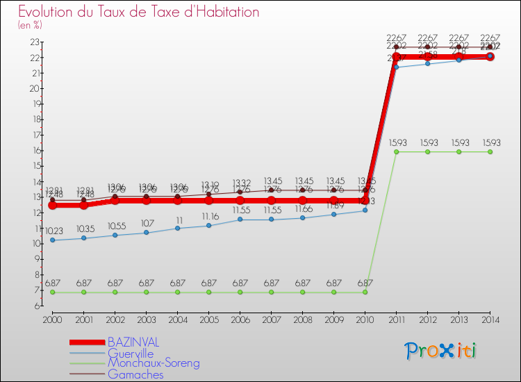 Evolution du taux de la taxe d'habitation pour BAZINVAL et les communes proches de 2000 à 2014 Comparaison des taux de la taxe d'habitation pour BAZINVAL et les communes voisines de 2000 à 2014