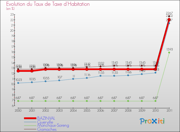 Evolution du taux de la taxe d'habitation pour BAZINVAL et les communes proches Comparaison des taux de la taxe d'habitation pour BAZINVAL et les communes voisines