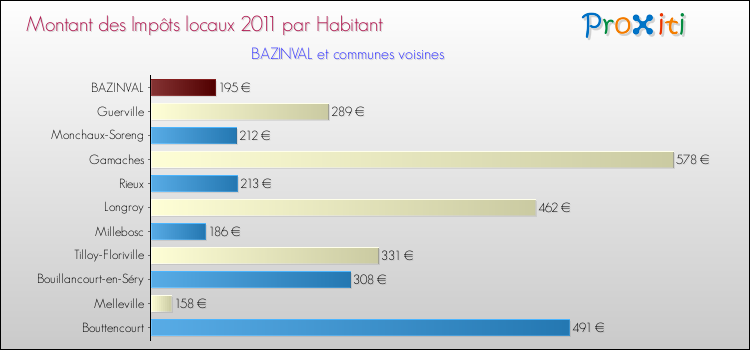 Montant des impôts locaux par Habitant pour BAZINVAL et les communes proches Comparaison des impôts locaux par habitant pour BAZINVAL et les communes voisines