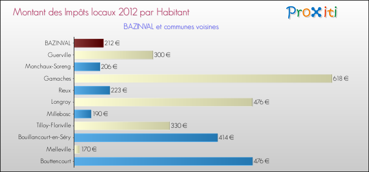 Montant des impôts locaux par Habitant pour BAZINVAL et les communes proches Comparaison des impôts locaux par habitant pour BAZINVAL et les communes voisines