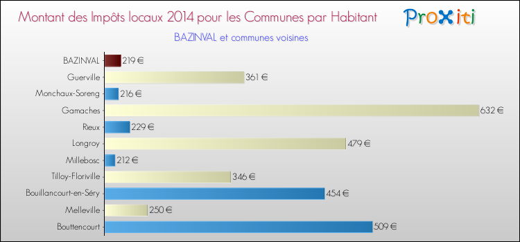 Montant des impôts locaux par Habitant pour BAZINVAL et les communes proches en 2014 Comparaison des impôts locaux par habitant pour BAZINVAL et les communes voisines en 2014