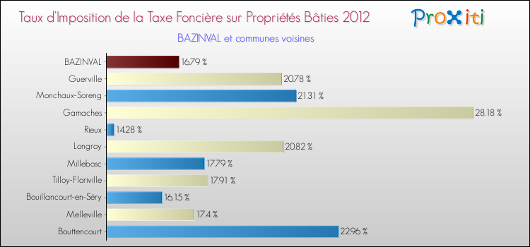 Taux d'imposition de la taxe foncière sur le bati 2012 pour BAZINVAL et les communes proches Comparaison des taux d'imposition de la taxe foncière sur le bati 2012 pour BAZINVAL et les communes voisines