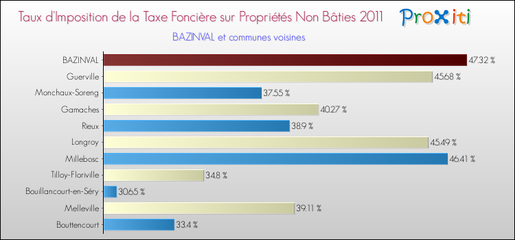 Taux d'imposition de la taxe foncière sur les immeubles et terrains non batis 2011 pour BAZINVAL et les communes proches Comparaison des taux d'imposition de la taxe foncière sur les immeubles et terrains non batis 2011 pour BAZINVAL et les communes voisines