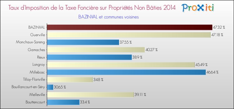 Taux d'imposition de la taxe foncière sur les immeubles et terrains non batis 2014 pour BAZINVAL et les communes proches Comparaison des taux d'imposition de la taxe foncière sur les immeubles et terrains non batis 2014 pour BAZINVAL et les communes voisines