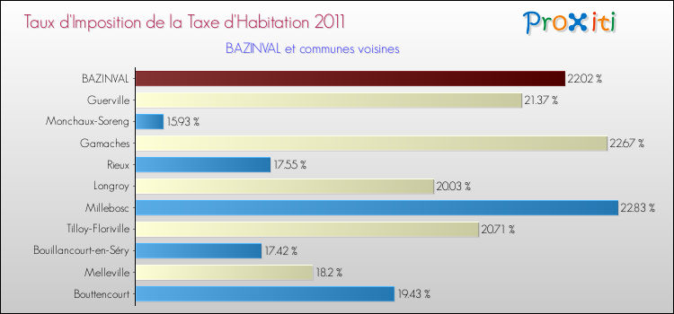Taux d'imposition de la taxe d'habitation 2011 pour BAZINVAL et les communes proches Comparaison des taux d'imposition de la taxe d'habitation 2011 pour BAZINVAL et les communes voisines